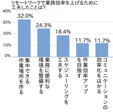 リモートワークで業務効率はどうなった？働く環境を調査！ 