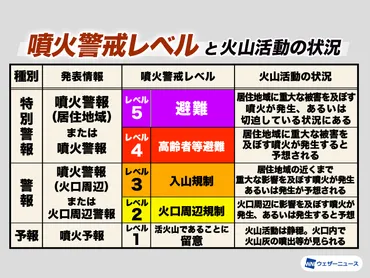 日本の火山活動、噴火警戒レベルとは？～安全対策と情報収集の徹底(？)火山大国日本の現状と、日々の備え