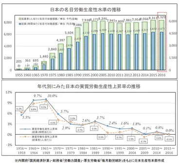 日本の賃金と生産性の課題？～実質賃金マイナスと打開策とは？～実質賃金マイナスと課題