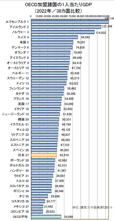 日本の労働生産性はなぜ欧州より低いのか?