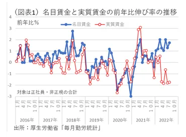 なぜ、実質賃金はマイナスなのか？ ～円安では豊かになりにくい～ 