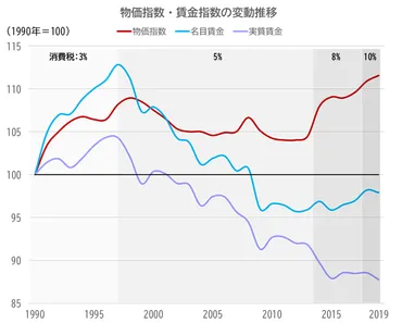 可処分所得30年の推移