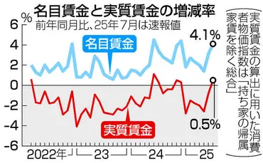実質賃金、７カ月ぶりプラス＝０．５％増、ボーナスが寄与