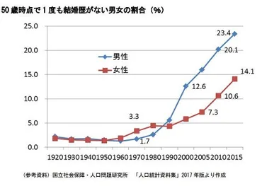 生涯未婚率」男性が圧倒的に高いワケ : 読売新聞