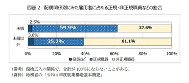 中高年女性会社員は４割が未婚～管理職志向とキャリア意識等に関する調査～ 