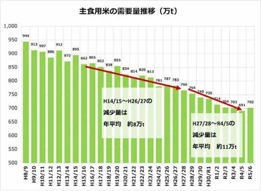コメ不足の再来。゛令和の米騒動゛に学ぶ農家の未来