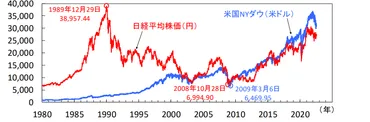 ダウ平均株価とは?S&P500との違いや日経平均株価との関係を解説
