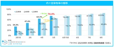 就活で生成AIを利用」している25卒は3人に1人 エントリーシートの改善などで利用—マイナビ調べ