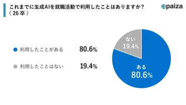 就活にAI浸透、自己分析やES作成など……「企業は採用戦略の再構築が急務」 (ITmedia AI+)