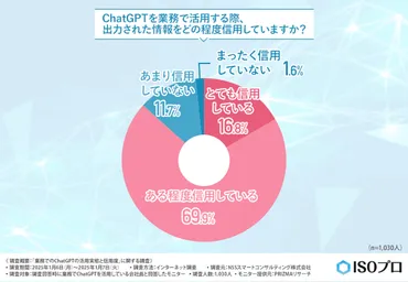 約9割がChatGPTを信用、゛AI頼り゛でスキル低下が心配【NSSスマートコンサルティング調べ】