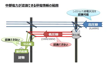 近隣一帯が復旧しているにもかかわらず、停電が継続しているお客さまへ 