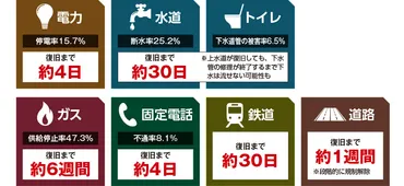 すぐそこにある危機首都直下地震