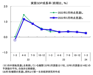 日本経済の現状：GDP、鉱工業生産、景気動向指数はどうなる？回復基調にある日本経済の現状と今後の展望