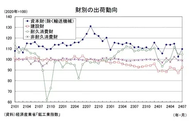 鉱工業生産24年7月-自動車の下振れなどから、7