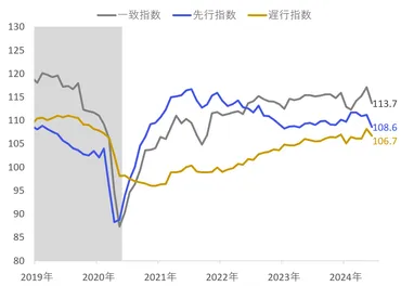 日本】2024年6月の景気動向指数、基調は変わらず「下げ止まり」