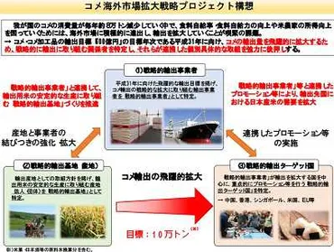 農林水産省は日本米の海外輸出を促進