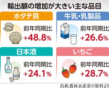 農林水産物・食品の輸出好調