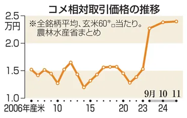 コメ価格、業者間取引は57%高 集荷競争、24年産上昇続く(共同通信)
