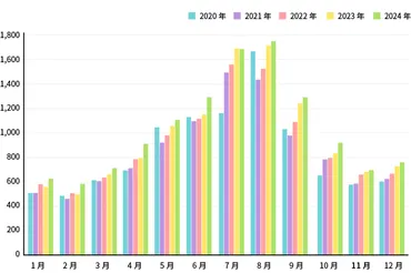2024年家計調査から読み解く！日本のアイスクリーム消費動向と地域差？2024年家計調査に見るアイスクリーム消費のトレンドと都市別の特徴