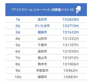 アイスクリームの購入金額が高い街ランキング!1位は……? 家計簿・家計管理 All About
