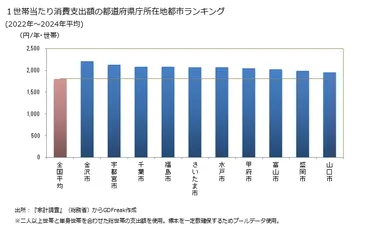 グラフで見る! プリンの家計消費支出 1世帯当たり消費支出額の都道府県の県庁所在都市によるランキング【出所】総務省 家計調査