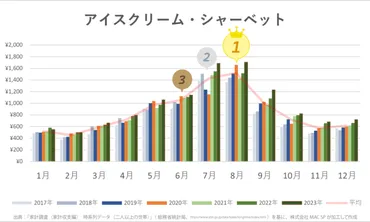 夏の涼》アイス・ゼリーが売れる時期 ~家計調査と販促~