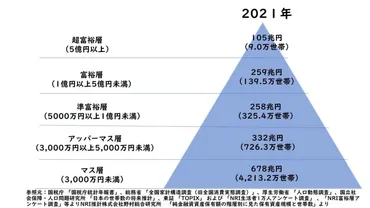 準富裕層ってどんな人？生活や仕事、そしてなり方まで徹底解説！とは！？