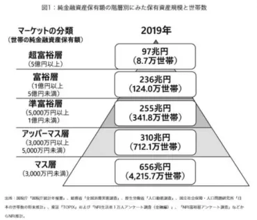 準富裕層」とはどのような人たち？ 日本にどれくらいいる？ 