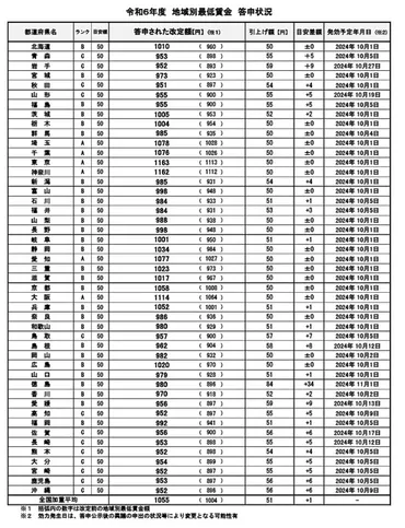 最低賃金の全国平均は51円引き上げの時給1055円。最も高いのは東京都で1163円、低いのは秋田県で951円