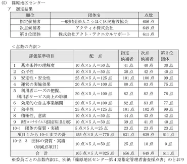 篠原地区センター・小机スポーツ会館で「指定管理者」が4月から変更