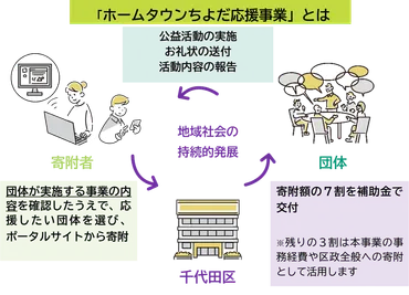 千代田区ふるさと納税で地域を元気に！寄付の仕組みや返礼品、PayPay商品券について解説！千代田区のふるさと納税、寄付の活用方法や寄付方法の詳細