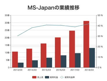 リクルートの元トップ営業マンが創業!゛管理部門゛特化の人材紹介で利益成長を続ける「MS