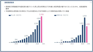 PR TIMES、過去最高の通期売上高を更新。営業利益は広告宣伝などの投資により減益(2022年度 通期決算を発表)
