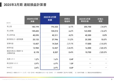 QAあり】MIRARTH HD、売上高・最終利益が増収増益で着地 2028年最終利益は最高益90億円を目標、配当性向を上限40%に引き上げ 投稿日時: 2025/05/19 17:00ログミーファイナンス