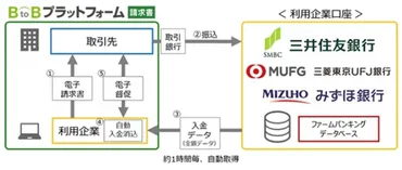 インフォマート、3メガバンクと連携しBtoBの「自動入金消込・督促機能」を提供
