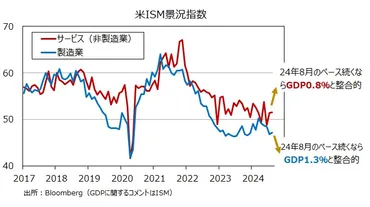 米ISM、ADPは景気・雇用の減速を示唆、雇用統計はどうか
