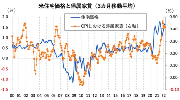 米消費者物価指数「9.1%上昇」「40年半ぶり高水準」をどう理解すべきか。「住宅価格」を見るのが大事