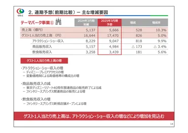 オリエンタルランド(4661)の財務情報ならログミーFinance オリエンタルランド、売上高・営業利益ともに過去最高を記録 入園者数・ ゲスト1人当たり売上高の増加が業績に寄与