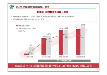 オリエンタルランド、売上・各利益とも増収増益で過去最高を記録 長期経営戦略を発表し2035年度に売上高1兆円以上を目指す、特別株主優待の実施も 投稿日時: 2025/05/07 19:00ログミーファイナンス