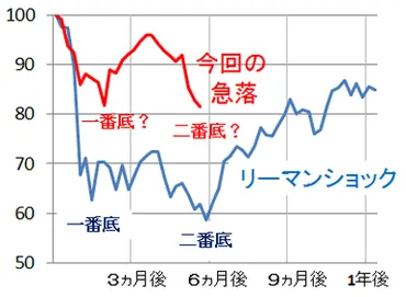 暴落相場を乗り越える！プロが教える二番底と長期投資戦略とは？二番底、暴落、投資戦略