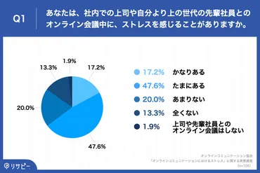 プレスリリース】オンラインコミュニケーションにおけるストレスに関する実態調査を実施しました
