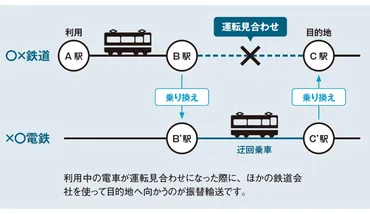 振り替え輸送ってどんなしくみ?ほかの鉄道会社同士でもお金がかからず振替輸送ができる?【図解 鉄道の話】