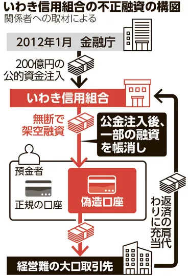 類例ないほど悪質」な信組の不正融資スキーム それでも全容解明は:朝日新聞