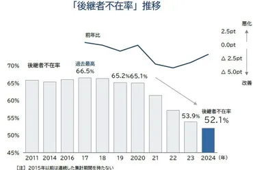 後継者不足を事業承継型M&Aで解決!平均年齢・業績悪化・廃業多い