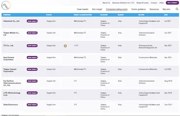 低炭素社会の実現に向け、SBTイニシアチブ認証を取得