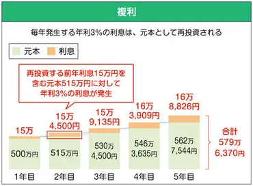 つみたてNISAの「複利効果」ってなに？ 預金や投資信託に金利がつくしくみ ：三井住友銀行