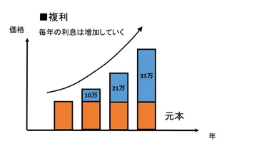 投資は複利で賢く資産運用！知らなきゃ損する複利効果の活用方法 