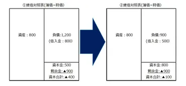 事業再生におけるDESとは何か?【金融支援の方法は他にもあり】