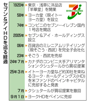 ヨークHD、ベインキャピタル参入で変わる？イトーヨーカ堂再建への道（詳細解説付き）セブン＆アイHDから独立。再建目指すヨークHDの戦略とは