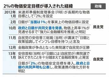 ゼロからわかる!:異次元緩和の出発点 「2%」物価安定目標はこうして生まれた